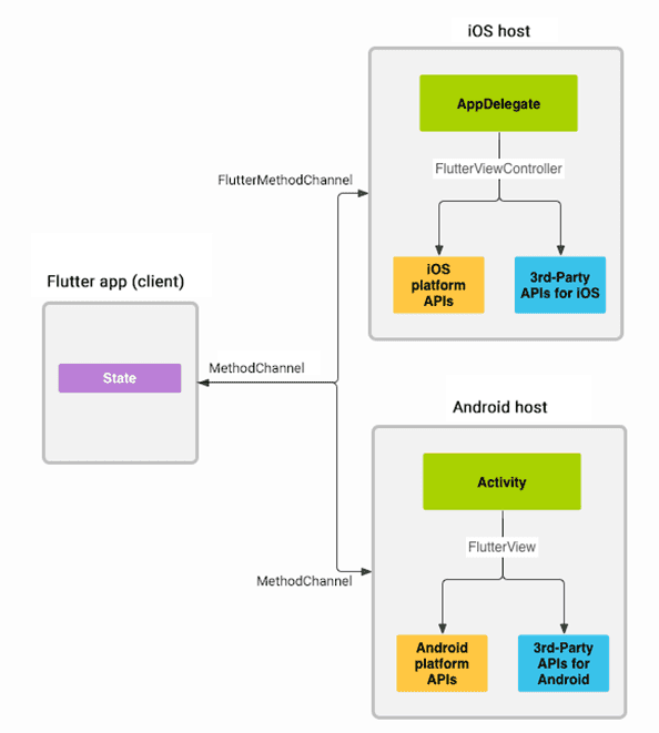 Flutter platform channel